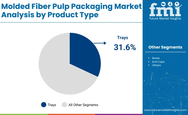 Moulded Fibre Pulp Packaging Market Analysis By Product Type Moulded Fibre Pulp Packaging Market Analysis By Product Type