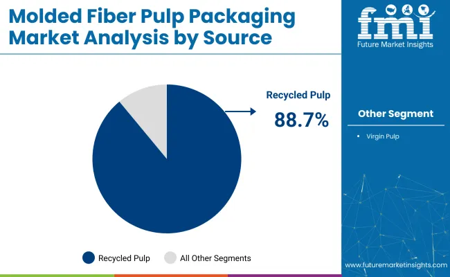 Moulded Fibre Pulp Packaging Market Analysis By Source Moulded Fibre Pulp Packaging Market Analysis By Source