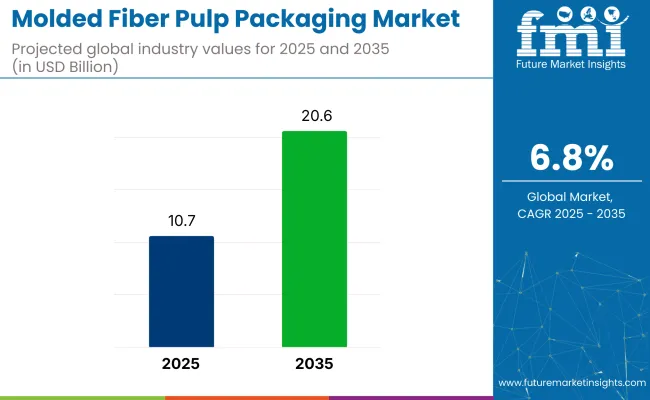 Moulded Fibre Pulp Packaging Market Moulded Fibre Pulp Packaging Market
