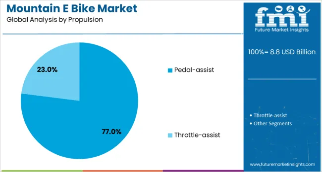 Mountain E Bike Market Analysis By Propulsion