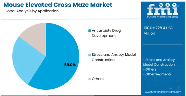Mouse Elevated Cross Maze Market Analysis By Application