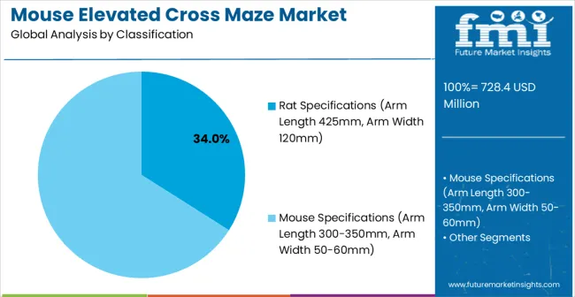 Mouse Elevated Cross Maze Market Analysis By Classification