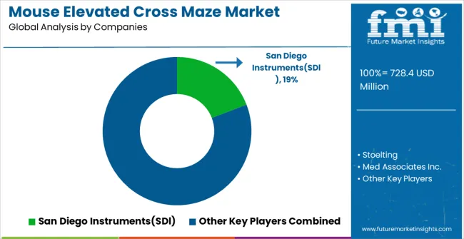 Mouse Elevated Cross Maze Market Analysis By Company