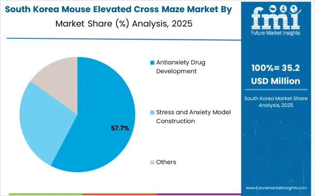 Mouse Elevated Cross Maze Market South Korea Market Share Analysis By Application