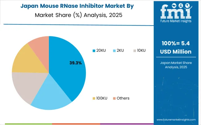 Mouse Rnase Inhibitor Market Japan Market Share Analysis By Classification