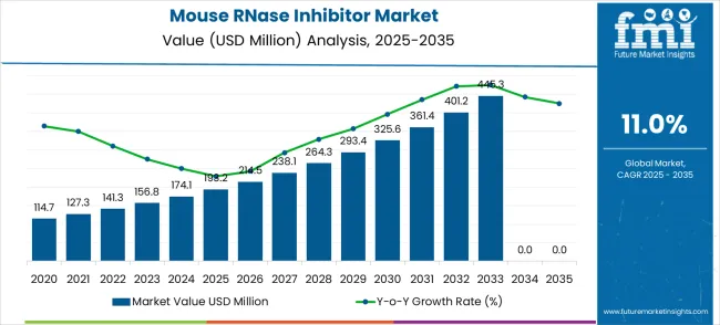 Mouse Rnase Inhibitor Market Market Value Analysis
