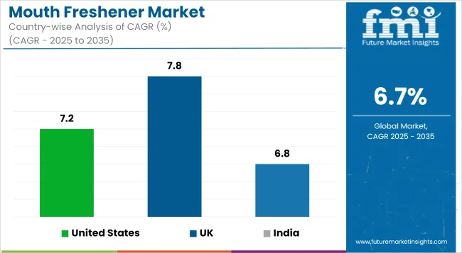 Mouth Freshener Market Cagr Analysis By Country