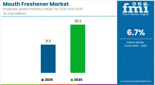 Mouth Freshener Market Industry Value Analysis