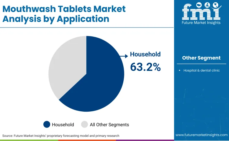 Mouthwash Tablets Market By Application