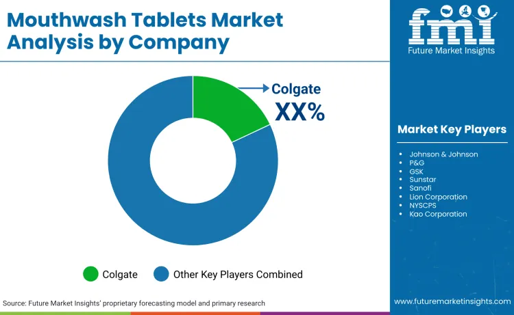 Mouthwash Tablets Market By Company
