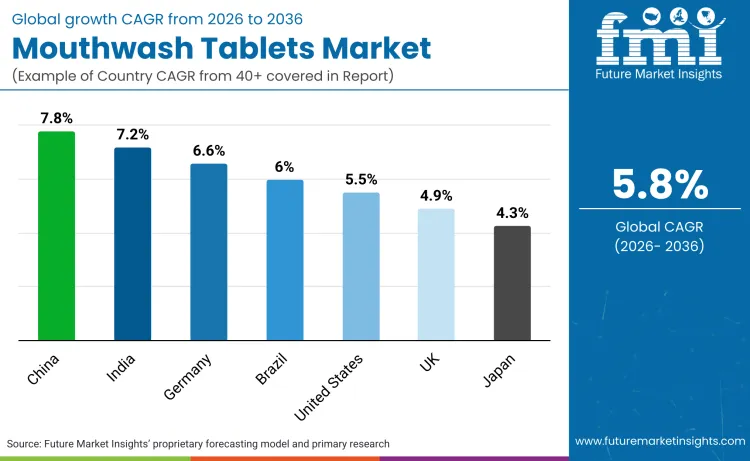 Mouthwash Tablets Market By Country