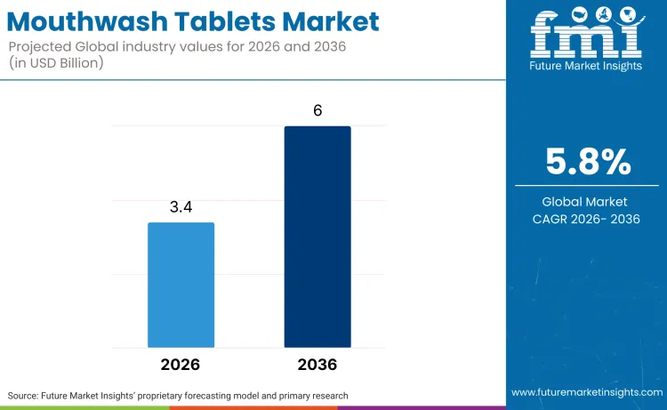 Mouthwash Tablets Market