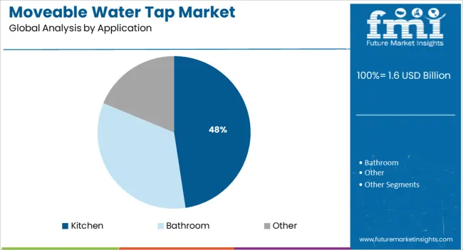 Moveable Water Tap Market Analysis By Application