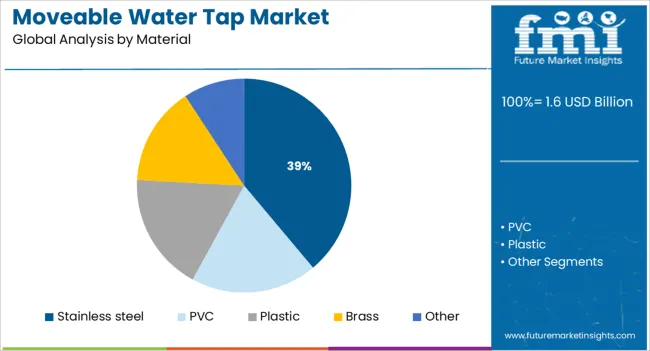 Moveable Water Tap Market Analysis By Material