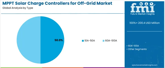 Mppt Solar Charge Controllers For Off Grid Market Analysis By Type Mppt Solar Charge Controllers For Off Grid Market Analysis By Type