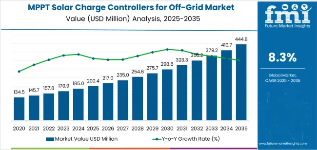 Mppt Solar Charge Controllers For Off Grid Market Market Value Analysis Mppt Solar Charge Controllers For Off Grid Market Market Value Analysis