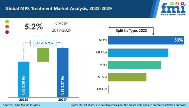 Mucopolysaccharidosis (MPS) Treatment Market