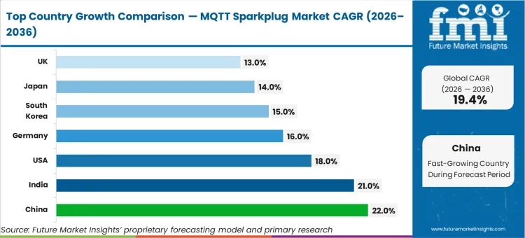 Mqtt Sparkplug Market Cagr Analysis By Country