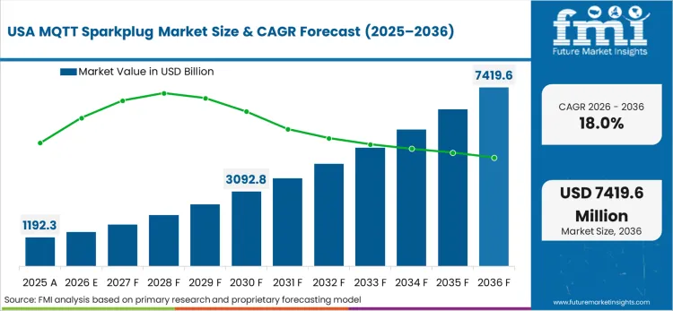 Mqtt Sparkplug Market Country Value Analysis