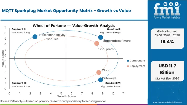 Mqtt Sparkplug Market Opportunity Matrix Growth Vs Value