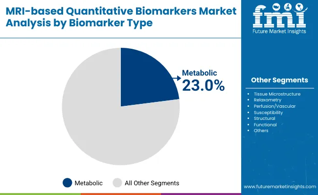 Mri Based Quantitative Biomarkers Market By Biomarker Type