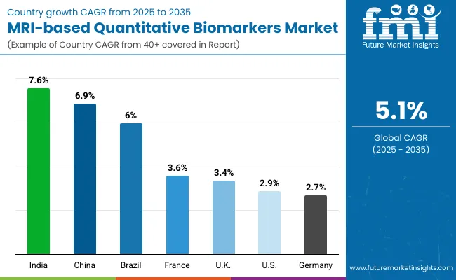 Mri Based Quantitative Biomarkers Market By Country
