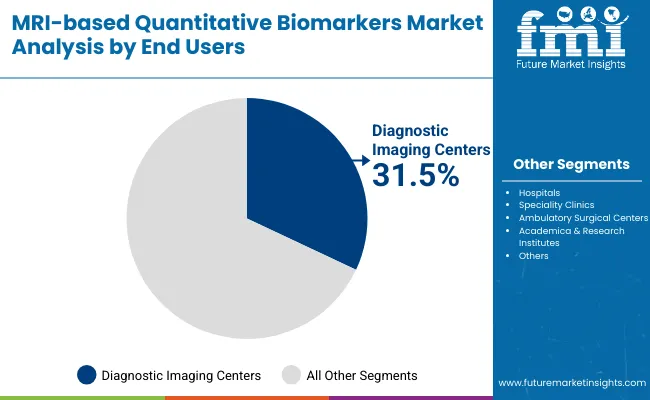 Mri Based Quantitative Biomarkers Market By End Users