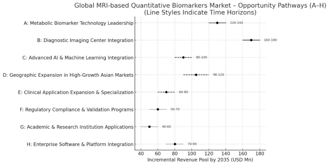 Mri Based Quantitative Biomarkers Market Oppournity Pathway