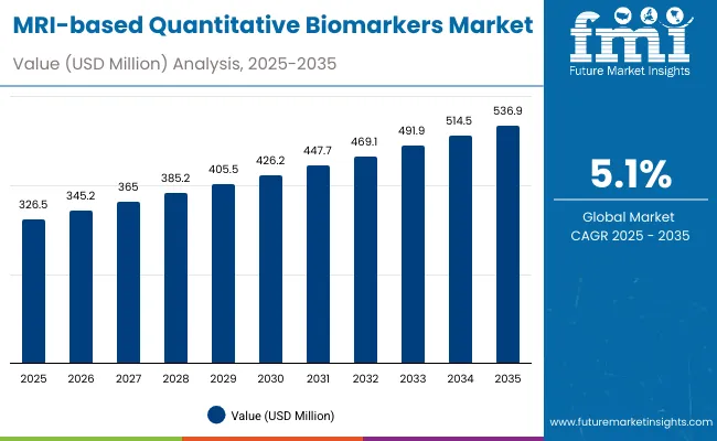 Mri Based Quantitative Biomarkers Market