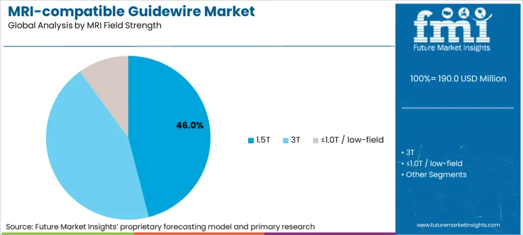 Mri Compatible Guidewire Market Analysis By Mri Field Strength