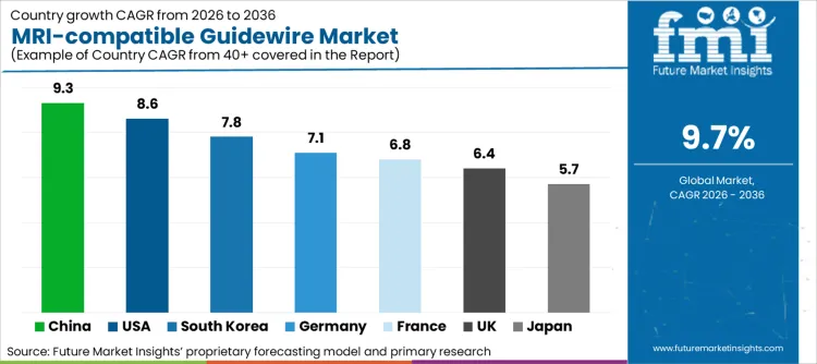 Mri Compatible Guidewire Market Cagr Analysis By Country