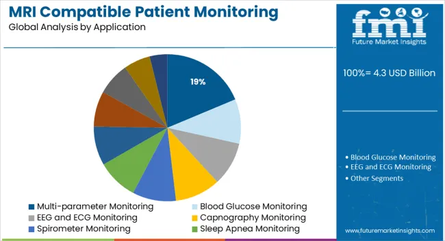 Mri Compatible Patient Monitoring Systems Market Analysis By Application