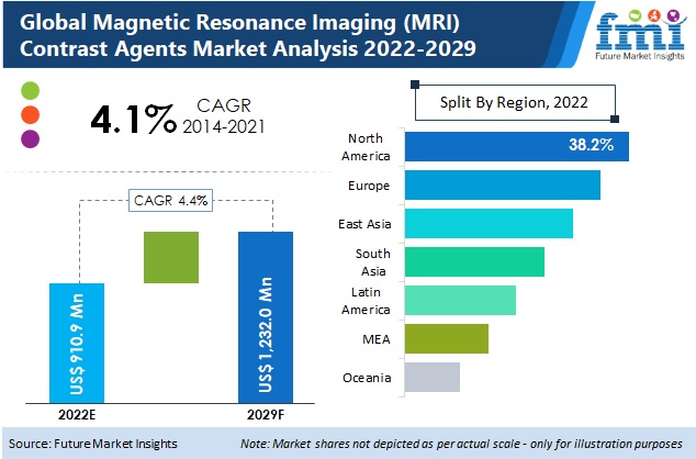 Magnetic Resonance Imaging (MRI) Contrast Agents Market