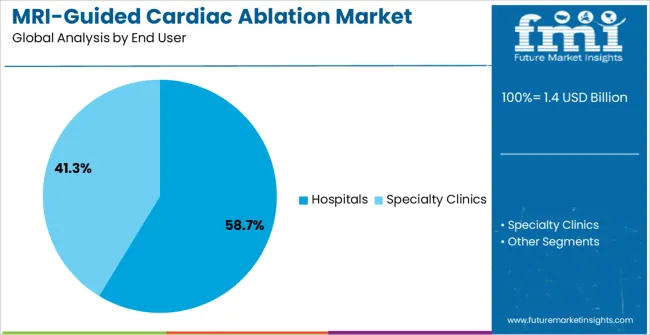 Mri Guided Cardiac Ablation Market Analysis By End User