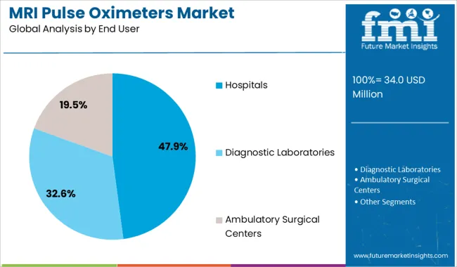 Mri Pulse Oximeters Market Analysis By End User