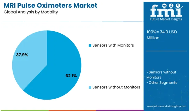 Mri Pulse Oximeters Market Analysis By Modality