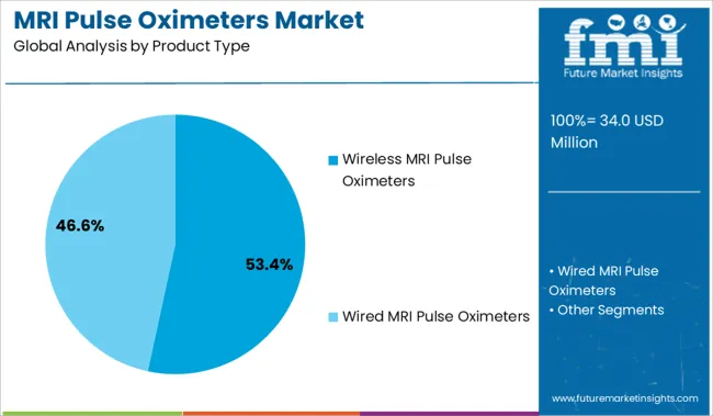 Mri Pulse Oximeters Market Analysis By Product Type