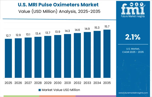 Mri Pulse Oximeters Market Country Value Analysis