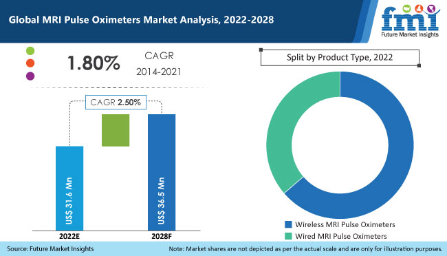 MRI Pulse Oximeters Market