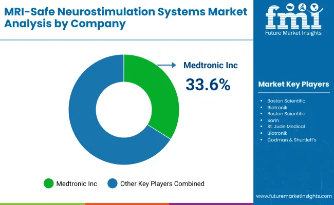 Mri Safe Neurostimulation Systems Market By Company Mri Safe Neurostimulation Systems Market By Company
