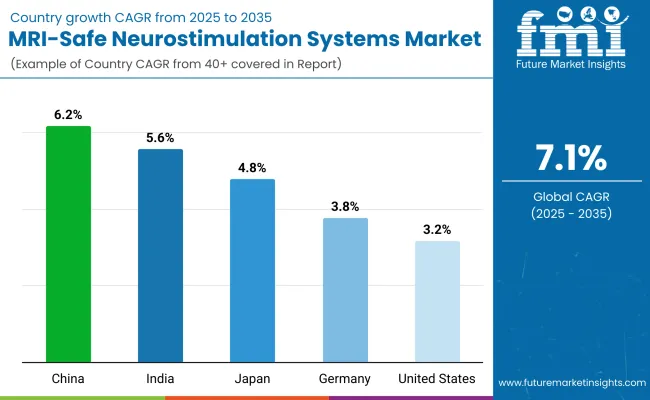 Mri Safe Neurostimulation Systems Market By Country Mri Safe Neurostimulation Systems Market By Country