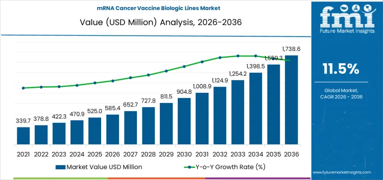 Mrna Cancer Vaccine Biologic Lines Market Market Value Analysis