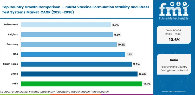 Mrna Vaccine Formulation Stability And Stress Test Systems Market Cagr Analysis By Country