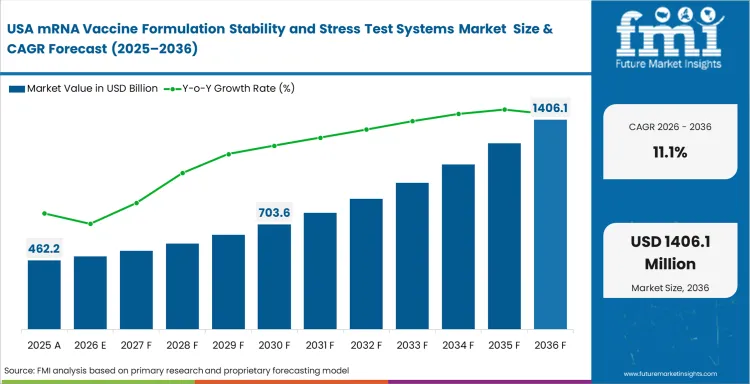 Mrna Vaccine Formulation Stability And Stress Test Systems Market Country Value Analysis