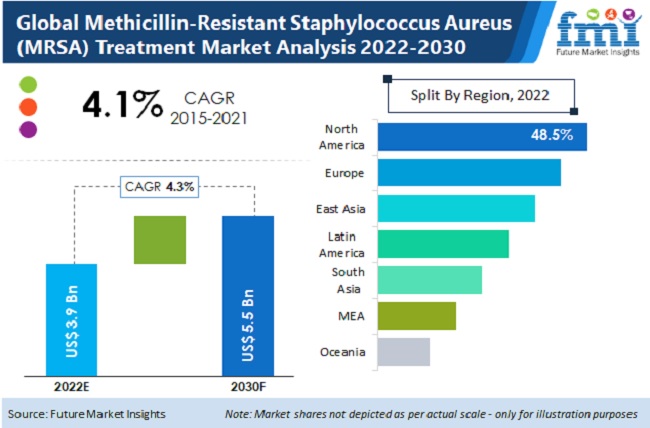 Methicillin-Resistant Staphylococcus Aureus (MRSA) Treatment Market