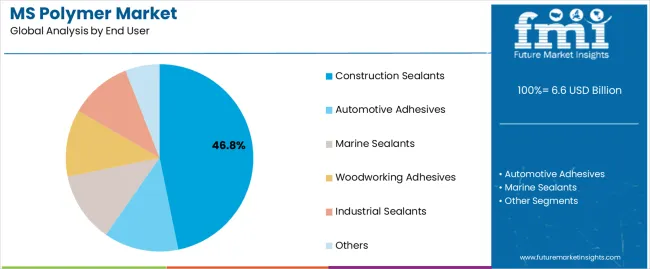 Ms Polymer Market Analysis By End User