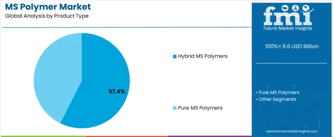Ms Polymer Market Analysis By Product Type