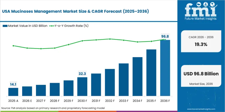Mucinoses Management Market Country Value Analysis Mucinoses Management Market Country Value Analysis