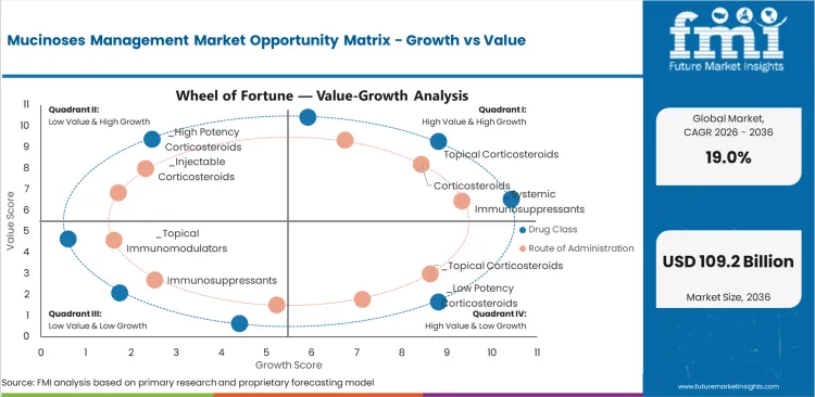Mucinoses Management Market Opportunity Matrix Growth Vs Value Mucinoses Management Market Opportunity Matrix Growth Vs Value