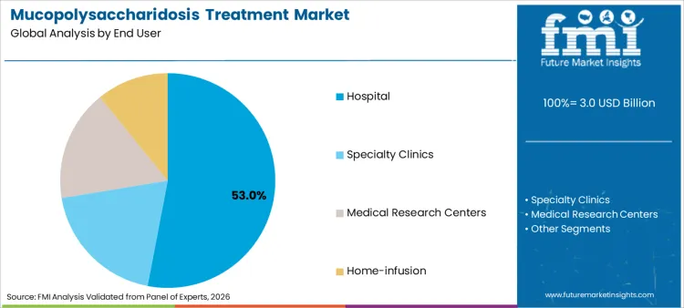 Mucopolysaccharidosis Treatment Market Analysis By End User